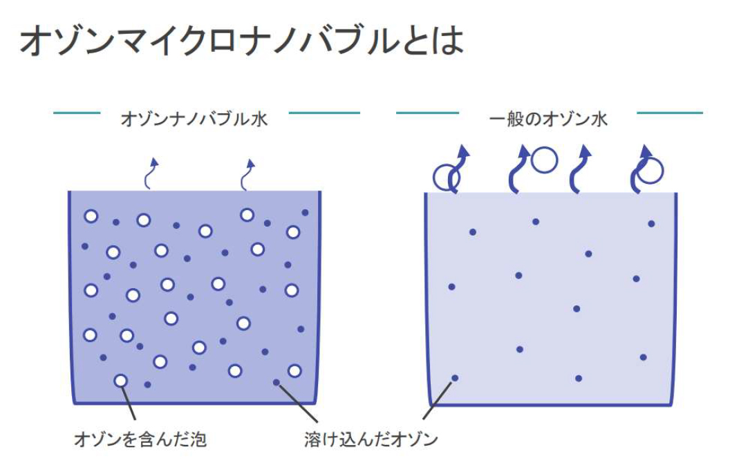 オゾンマイクロナノバブル